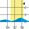 Golovnin tide chart for Tuesday, March 4, 2025