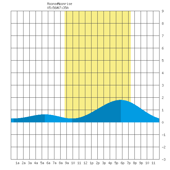 Golovnin tide chart for Wednesday, March 5, 2025