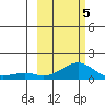 Golovnin tide chart for Wednesday, March 5, 2025