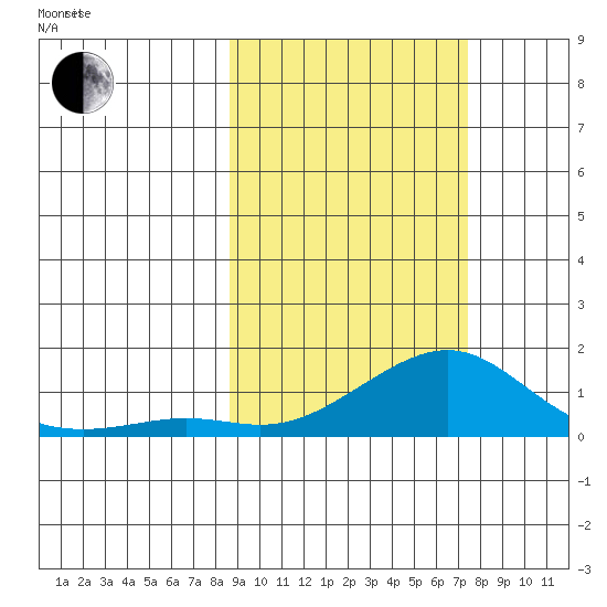 Golovnin tide chart for Thursday, March 6, 2025