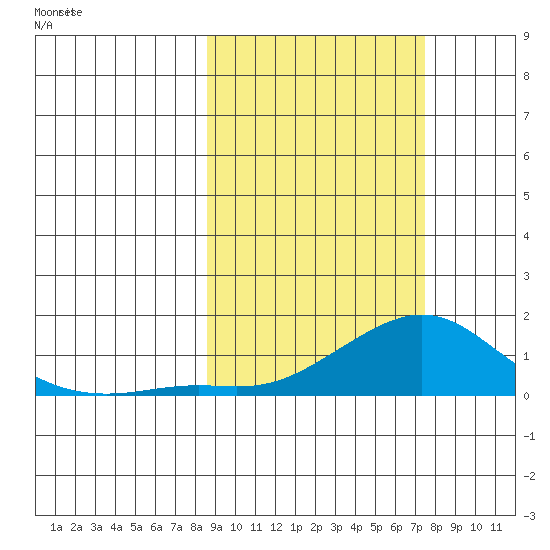 Golovnin tide chart for Friday, March 7, 2025