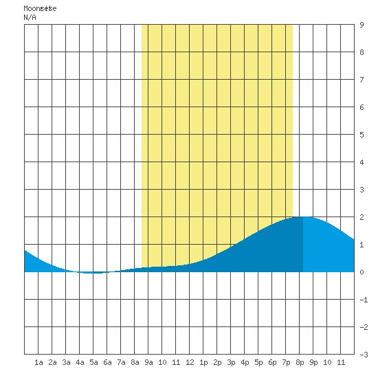 Golovnin tide chart for Saturday, March 8, 2025