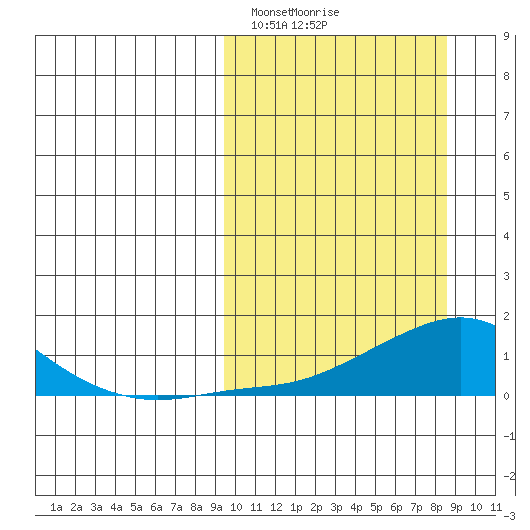 Golovnin tide chart for Sunday, March 9, 2025