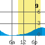 Golovnin tide chart for Sunday, March 9, 2025