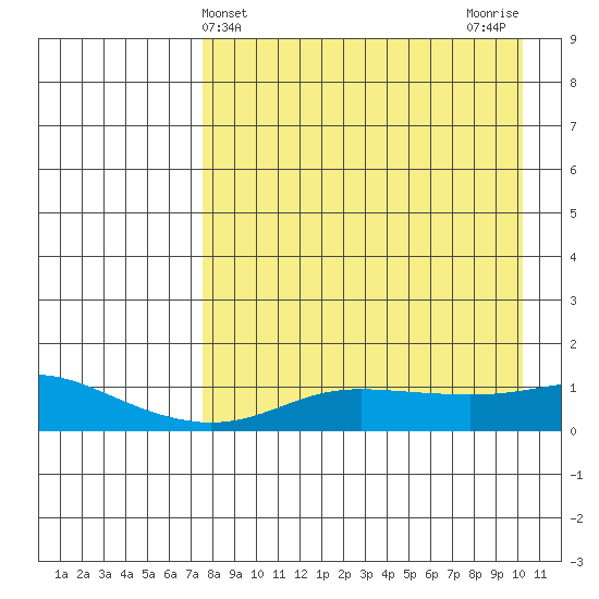 Golovnin tide chart for Thursday, April 10, 2025