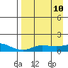 Golovnin tide chart for Thursday, April 10, 2025