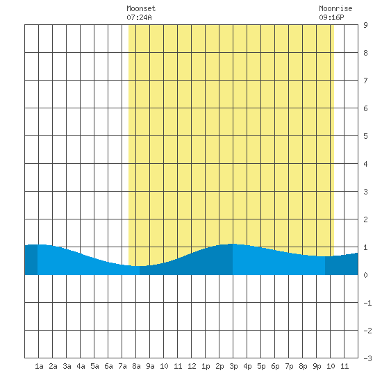 Golovnin tide chart for Friday, April 11, 2025