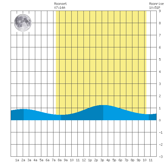 Golovnin tide chart for Saturday, April 12, 2025