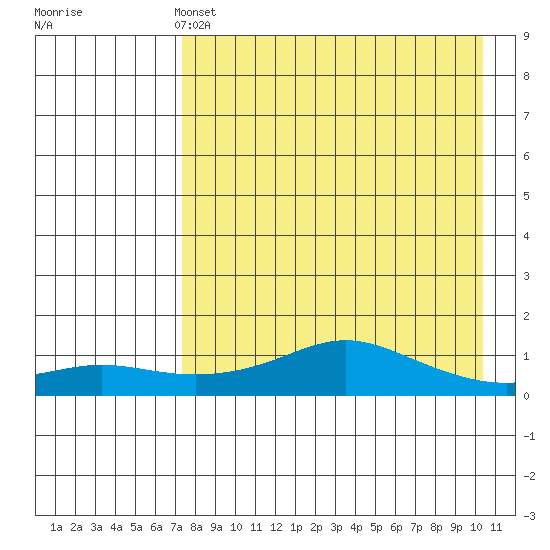 Golovnin tide chart for Sunday, April 13, 2025