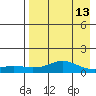 Golovnin tide chart for Sunday, April 13, 2025