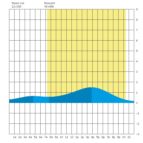 Golovnin tide chart for Monday, April 14, 2025