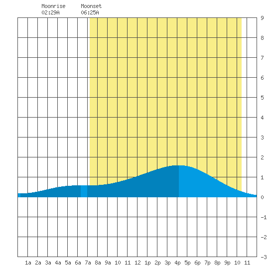 Golovnin tide chart for Tuesday, April 15, 2025