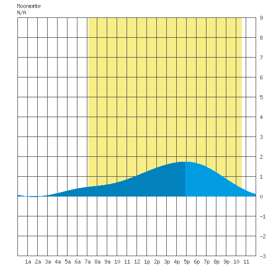 Golovnin tide chart for Thursday, April 17, 2025
