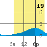 Golovnin tide chart for Saturday, April 19, 2025