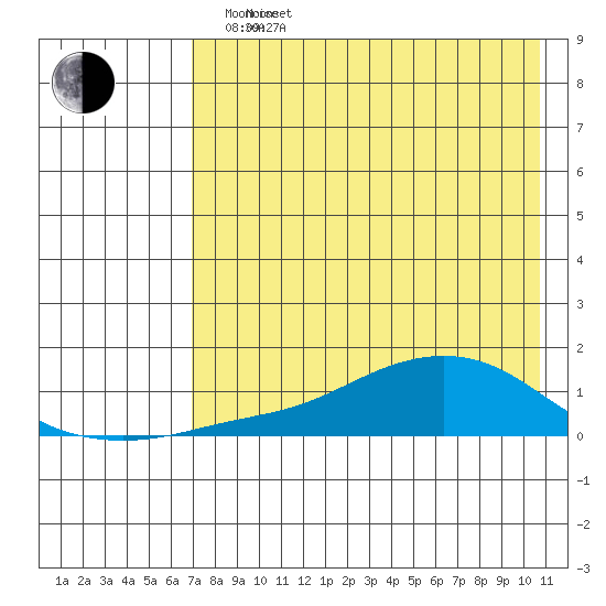 Golovnin tide chart for Sunday, April 20, 2025