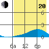 Golovnin tide chart for Sunday, April 20, 2025