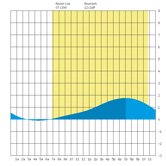 Golovnin tide chart for Monday, April 21, 2025
