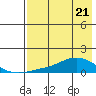 Golovnin tide chart for Monday, April 21, 2025