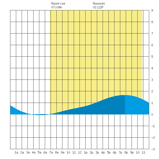 Golovnin tide chart for Tuesday, April 22, 2025