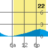 Golovnin tide chart for Tuesday, April 22, 2025