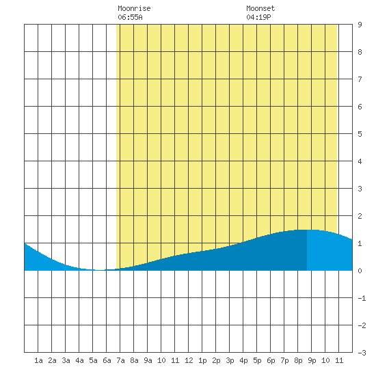 Golovnin tide chart for Wednesday, April 23, 2025