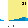 Golovnin tide chart for Wednesday, April 23, 2025