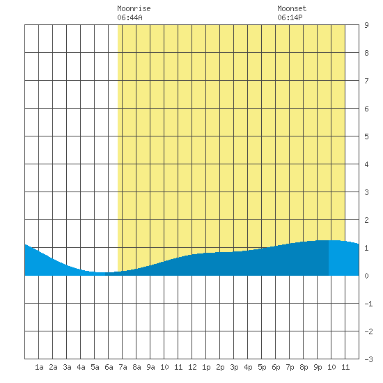 Golovnin tide chart for Thursday, April 24, 2025
