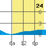 Golovnin tide chart for Thursday, April 24, 2025