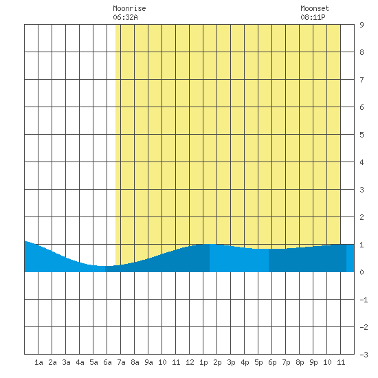 Golovnin tide chart for Friday, April 25, 2025