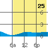 Golovnin tide chart for Friday, April 25, 2025