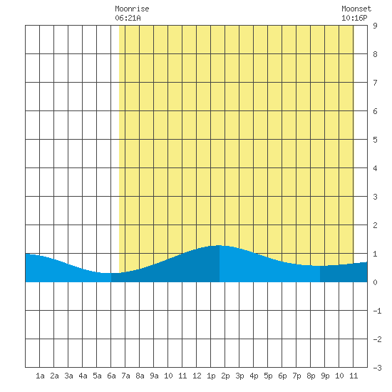 Golovnin tide chart for Saturday, April 26, 2025
