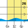 Golovnin tide chart for Saturday, April 26, 2025