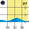 Golovnin tide chart for Sunday, April 27, 2025