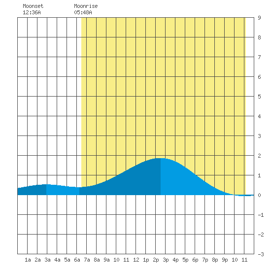 Golovnin tide chart for Monday, April 28, 2025