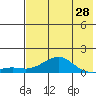 Golovnin tide chart for Monday, April 28, 2025