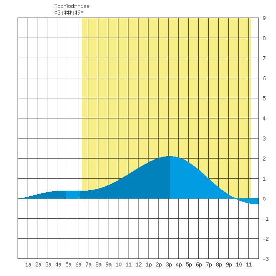 Golovnin tide chart for Tuesday, April 29, 2025