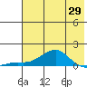 Golovnin tide chart for Tuesday, April 29, 2025