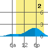 Golovnin tide chart for Wednesday, April 2, 2025