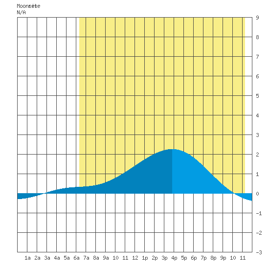 Golovnin tide chart for Wednesday, April 30, 2025
