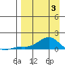 Golovnin tide chart for Thursday, April 3, 2025