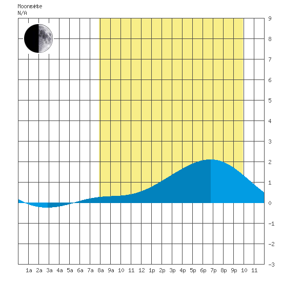 Golovnin tide chart for Friday, April 4, 2025