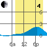Golovnin tide chart for Friday, April 4, 2025
