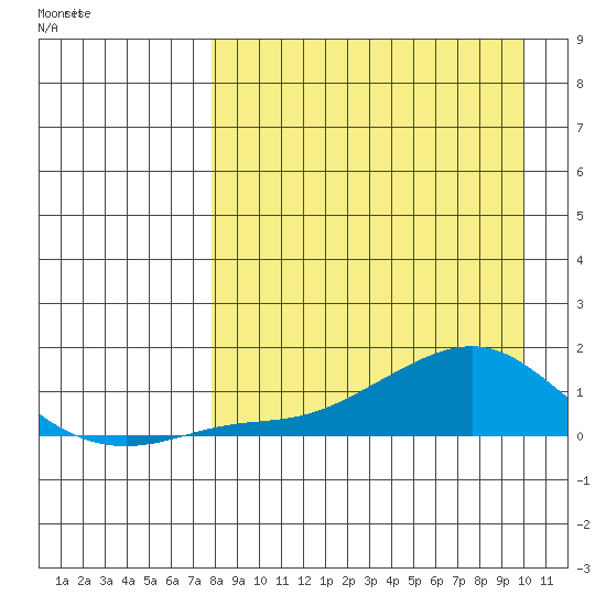Golovnin tide chart for Saturday, April 5, 2025