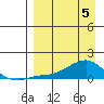 Golovnin tide chart for Saturday, April 5, 2025