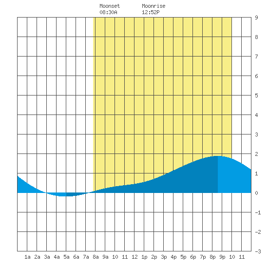 Golovnin tide chart for Sunday, April 6, 2025