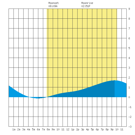 Golovnin tide chart for Monday, April 7, 2025