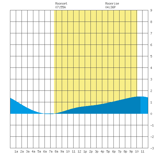 Golovnin tide chart for Tuesday, April 8, 2025