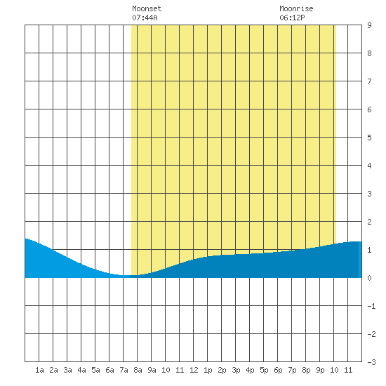 Golovnin tide chart for Wednesday, April 9, 2025