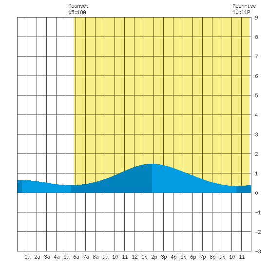 Golovnin tide chart for Saturday, May 10, 2025