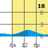 Golovnin tide chart for Saturday, May 10, 2025